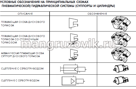 УСЛОВНЫЕ ОБОЗНАЧЕНИЯ НА ПРИНЦИПИАЛЬНЫХ СХЕМАХ ПНЕВМАТИЧЕСКОЙ/ГИДРАВЛИЧЕСКОЙ СИСТЕМЫ