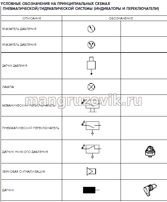УСЛОВНЫЕ ОБОЗНАЧЕНИЯ НА ПРИНЦИПИАЛЬНЫХ СХЕМАХ ПНЕВМАТИЧЕСКОЙ/ГИДРАВЛИЧЕСКОЙ СИСТЕМЫ