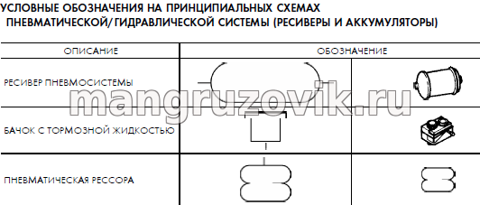 УСЛОВНЫЕ ОБОЗНАЧЕНИЯ НА ПРИНЦИПИАЛЬНЫХ СХЕМАХ ПНЕВМАТИЧЕСКОЙ/ГИДРАВЛИЧЕСКОЙ СИСТЕМЫ