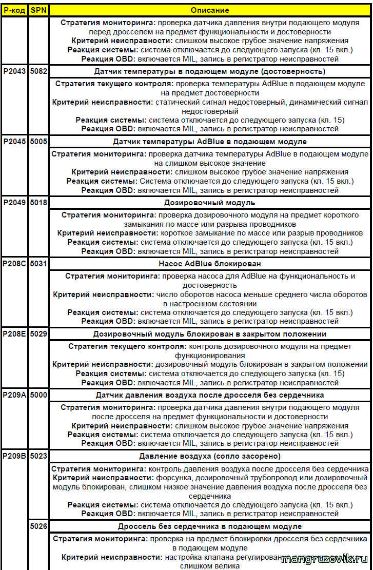 Списки P-кодов неисправностей Диагностические коды неисправностей определяются стандартом SAE J2012